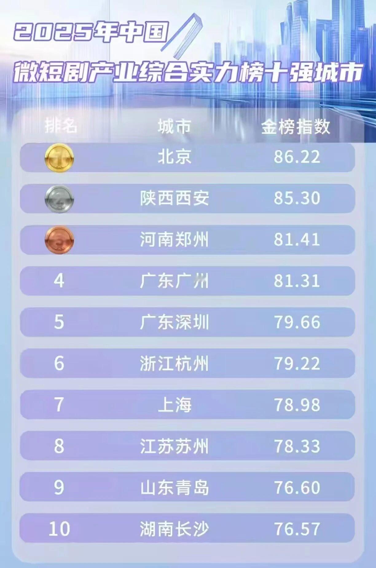 2024年，全国电影总票房（含进口电影）一共425亿元，同比下降了23%；
而微
