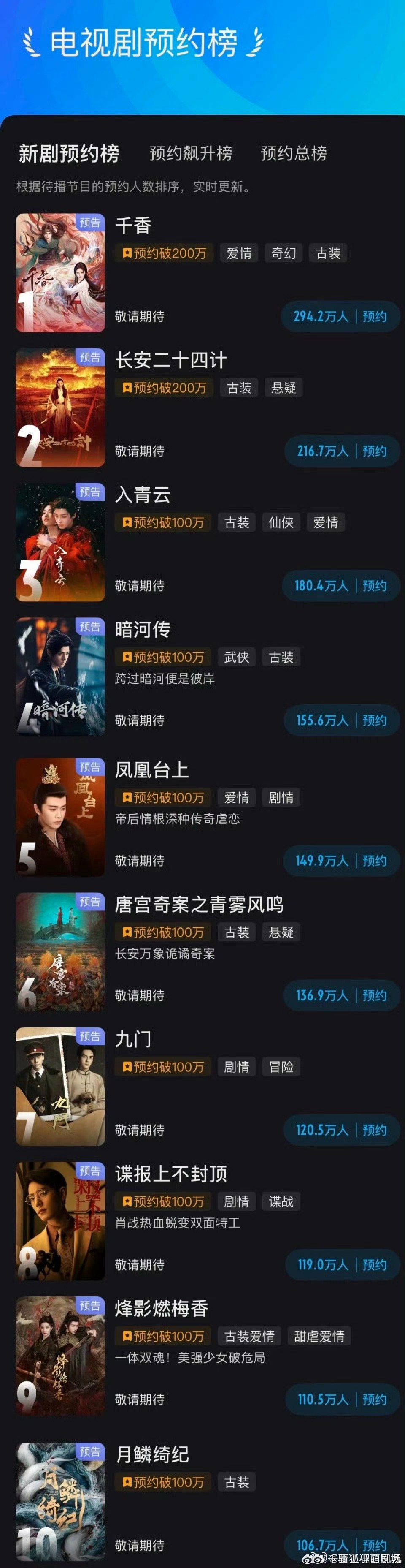盘点优酷新剧预约榜前十家人们速来围观优酷新剧预约榜TOP10！从仙侠巨制到武侠新