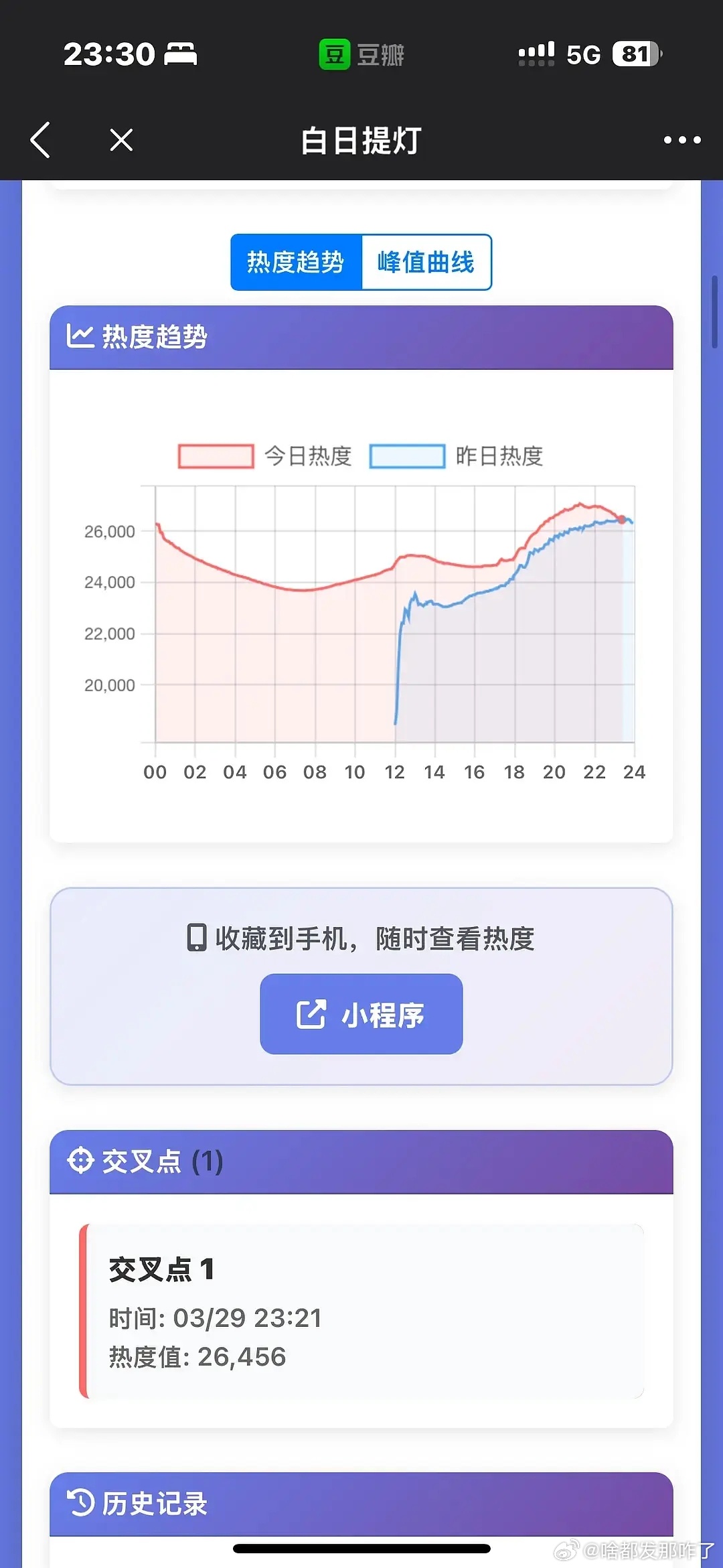 迪丽热巴的白日提灯才第二天晚上就狂跌了，第二天还是周日的情况下丝🥣交叉了，没有