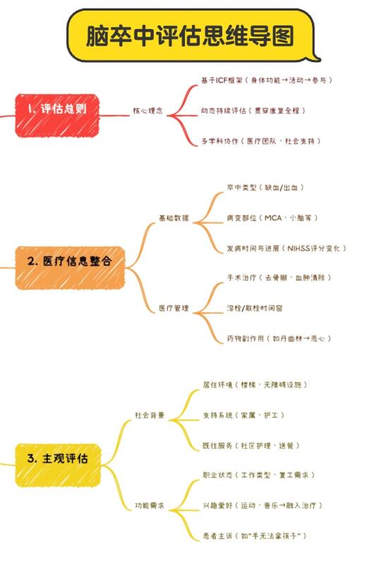 脑卒中评定思维导图