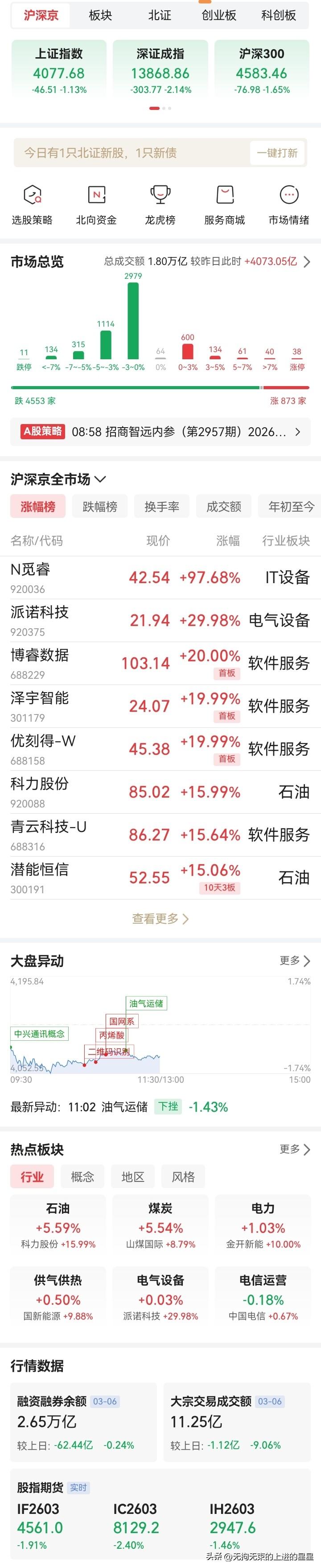 只说盘感和个人感受，不喜勿喷！
📉 3月9日今日A股 复盘：指数集体回调，资金