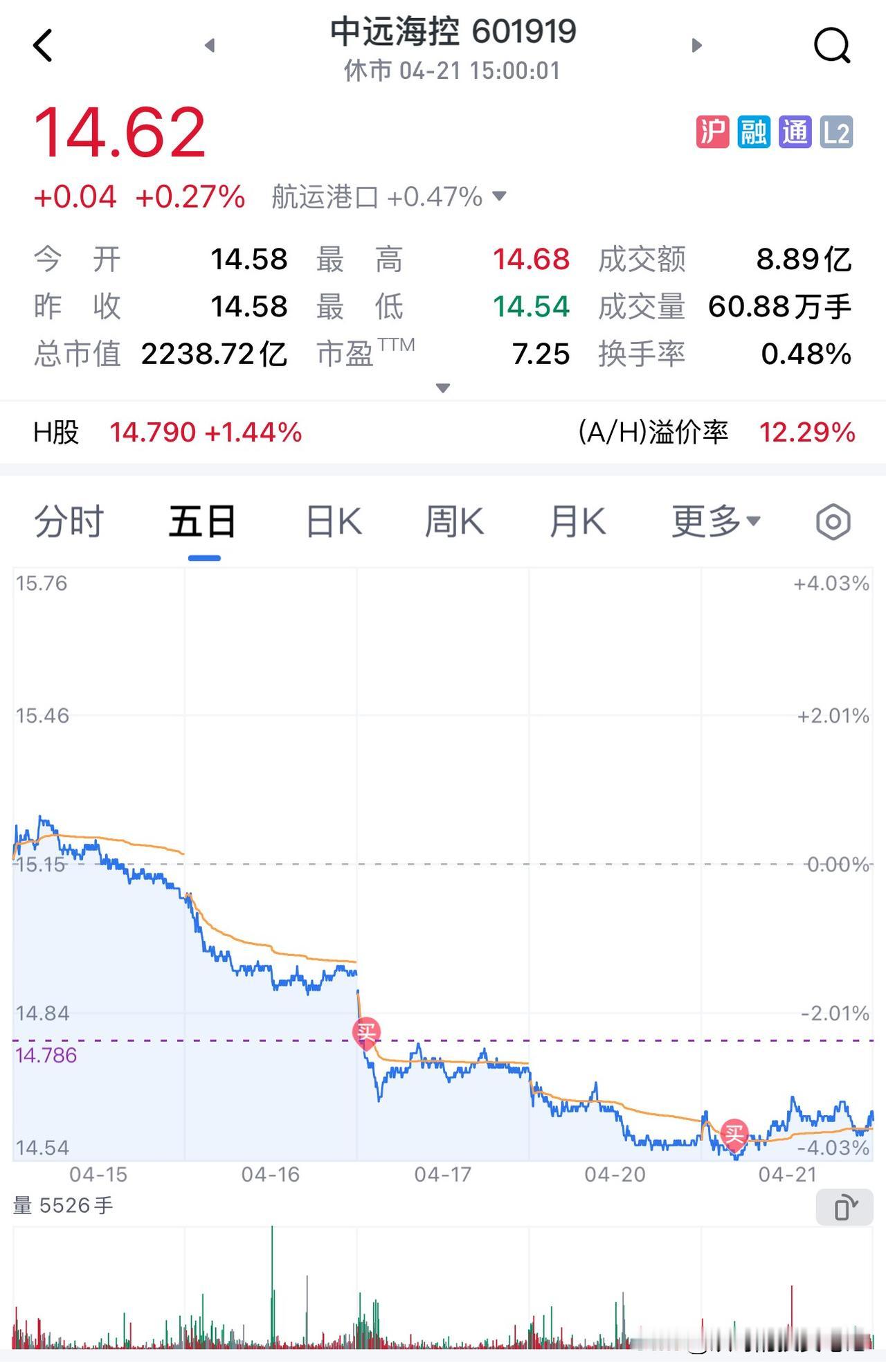 市场对中远海控，实在太苛刻了。

一年200亿利润，有，就够了。站在价值的角度看