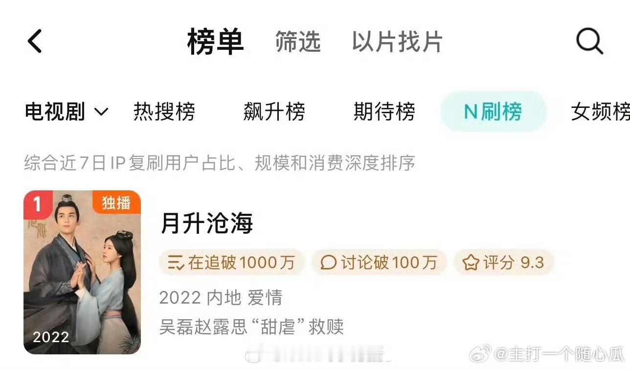 吴磊、赵露思《月升沧海》重回腾讯n刷榜第一了，长尾没消失过 ​​​