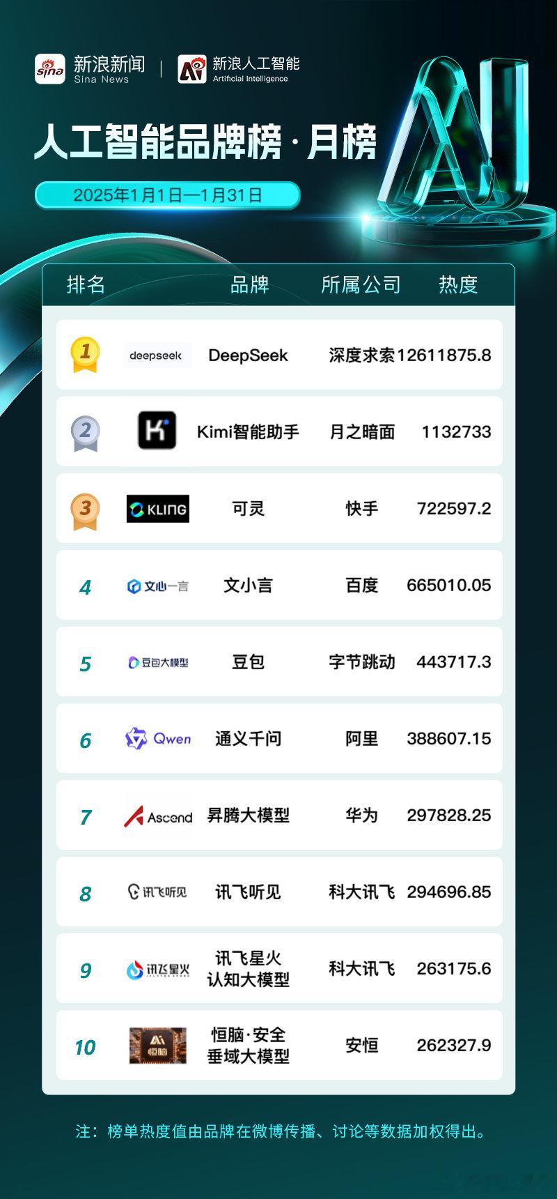 DeepSeek这波赢麻了 【新浪新闻 人工智能品牌榜 1月·月榜】 1月20日