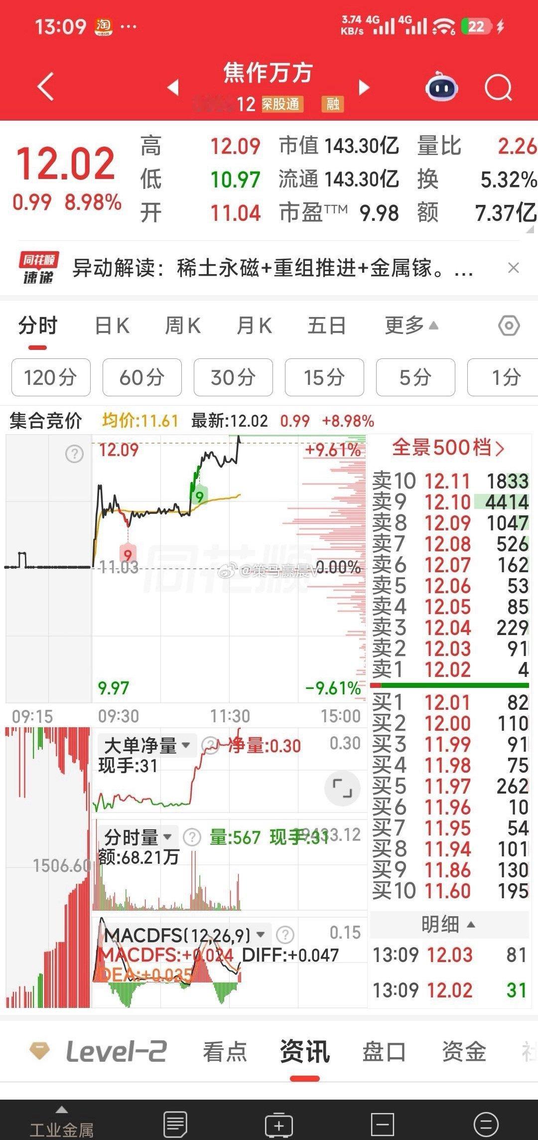 【你涨板后我涨停】等焦作万方涨停后，咱们就看京东方A涨停吧 