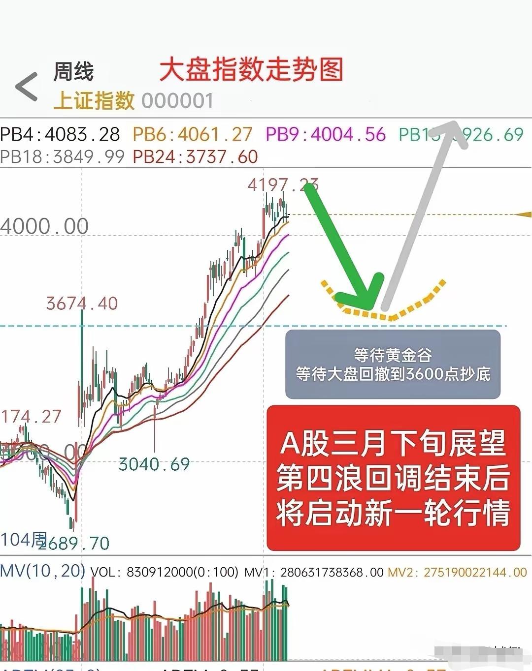 三月下旬A股怎么走？这波回调藏着机会
 
三月下旬的A股，大概率要进入第四浪回调