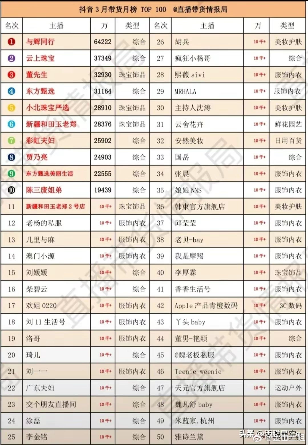 抖音3月份带货排行榜第一名，宇辉同行，6.4亿；第四名，东方甄选，3.1亿；第九