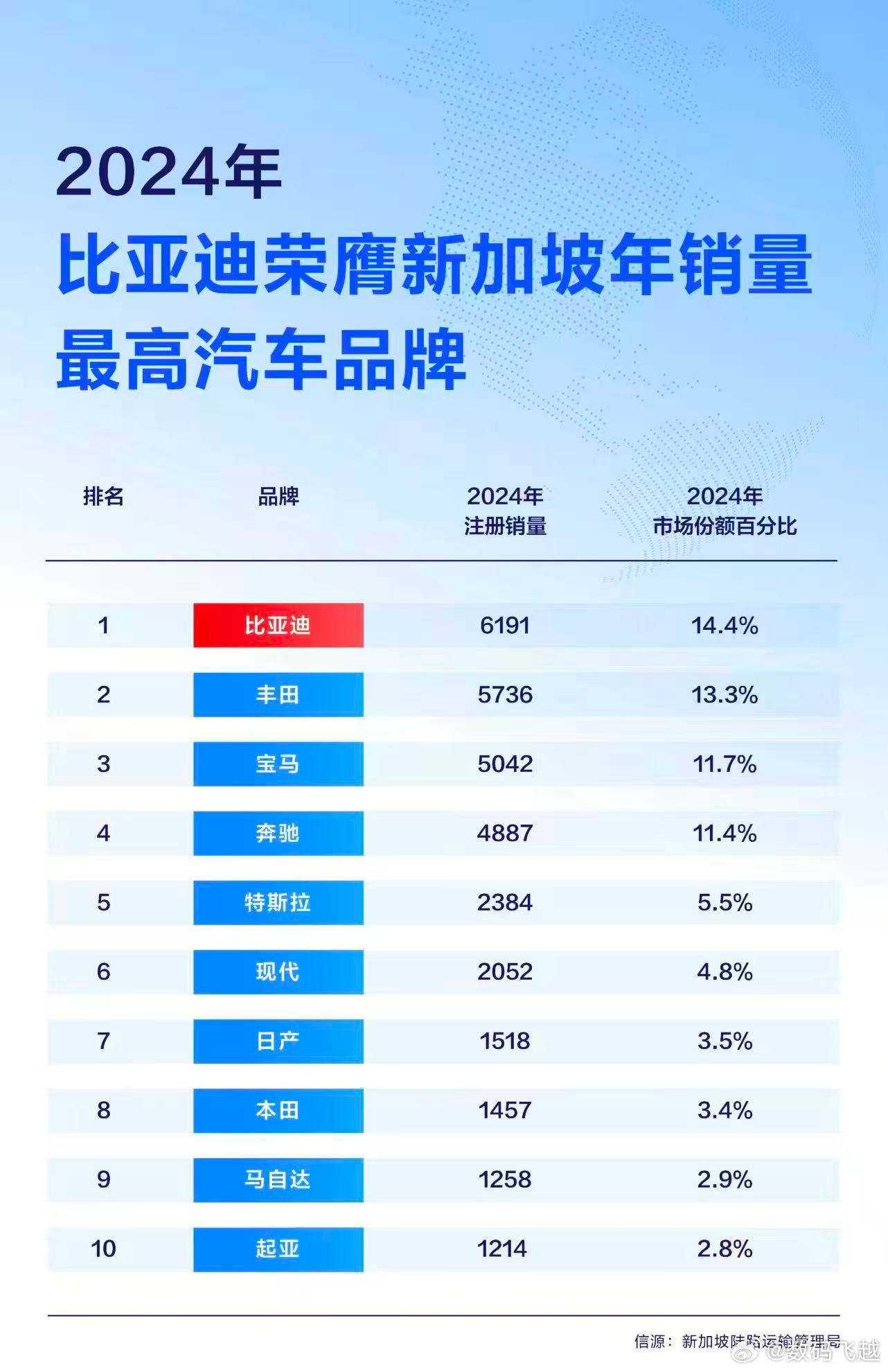 比亚迪包揽新加坡多项销量冠军，用实力助力全球绿色出行！近期，据新加坡陆路交通管理