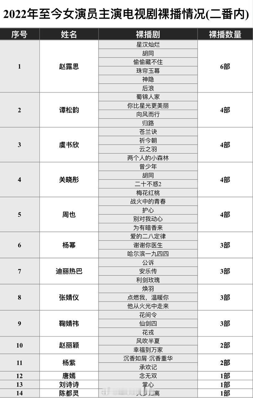 2022年至今女演员主演电视剧🥕（无广）情况 ​​​