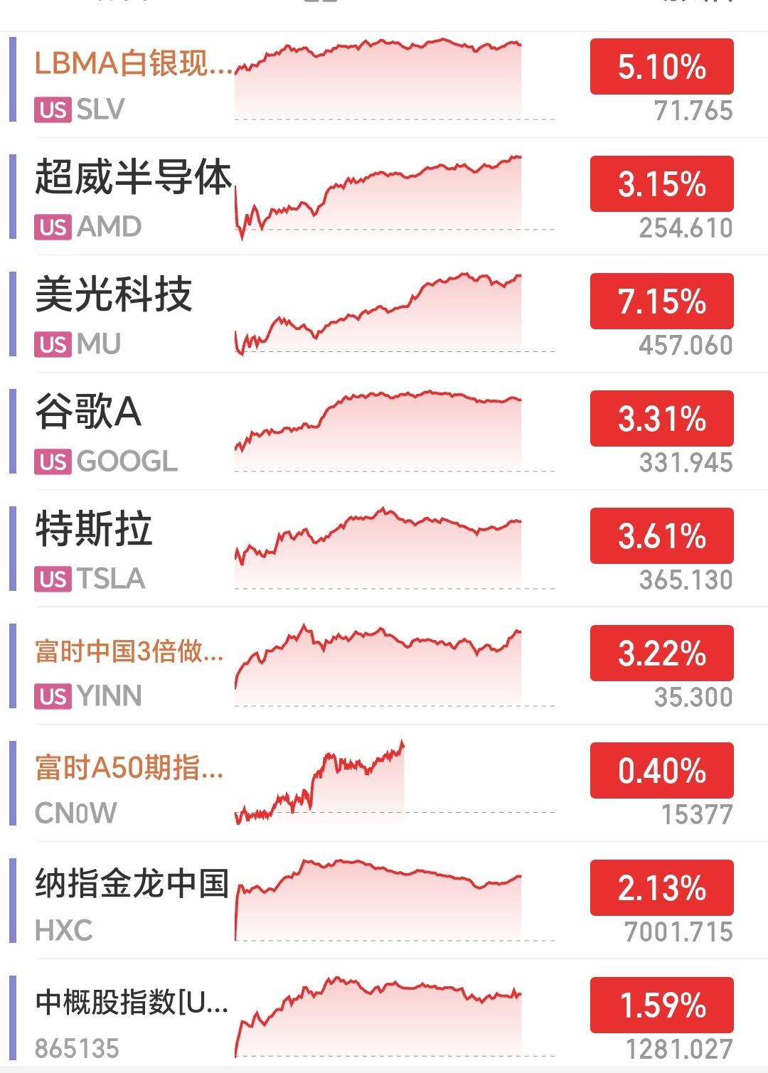 大利好！大利好！
就在刚刚，美股市场全线爆发！

深夜美股，三大指数低开高走，全