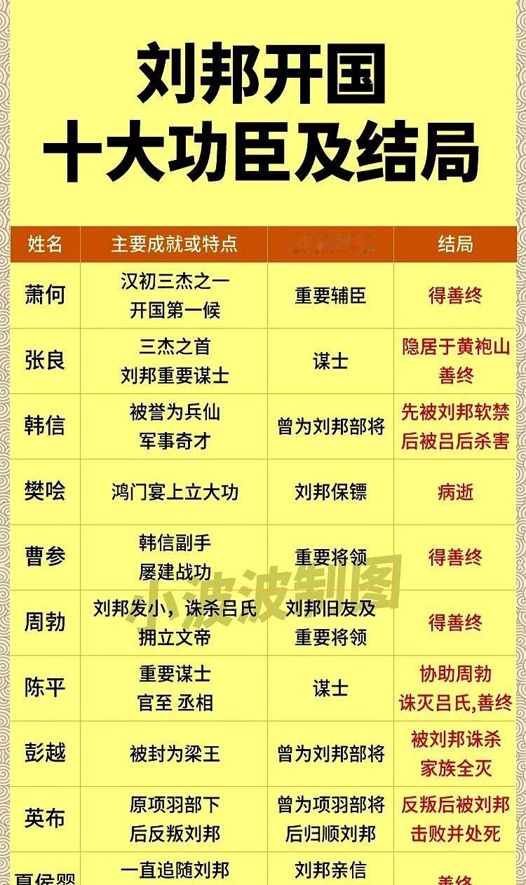 萧何：后勤总管，善终了。张良：金牌策划，善终了。

说到这儿，突然想起另一个狠人