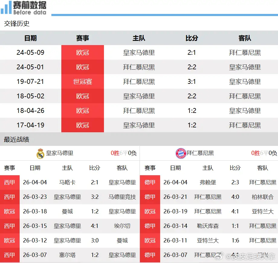 皇马vs拜仁皇马vs拜仁前瞻：门将缺位 锋线调整存风险 拜仁客场不惧伯纳乌北京时