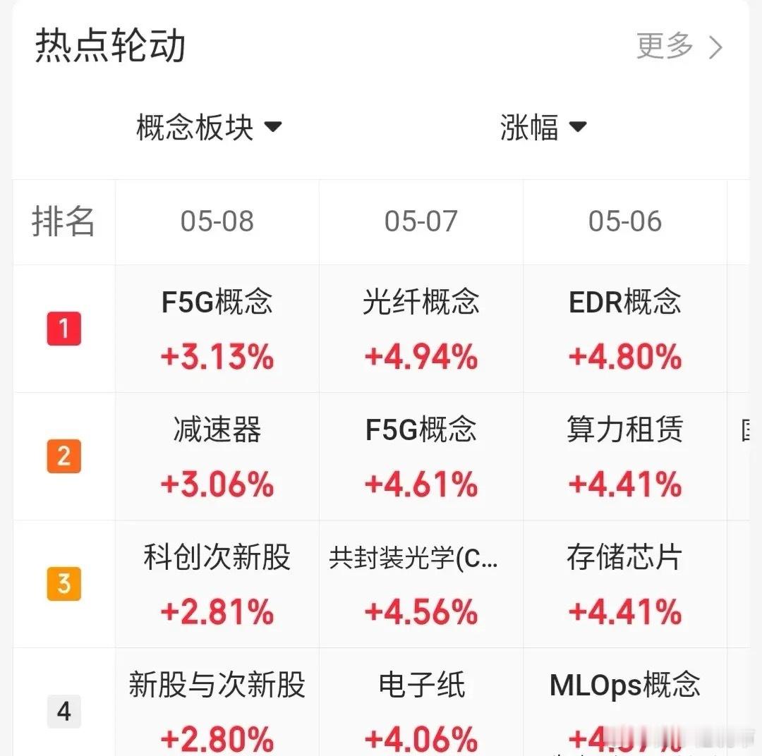 5.8趋势上涨人气股票点评1、航天发展：底部起涨，格局一下2、中国卫星：放量分歧