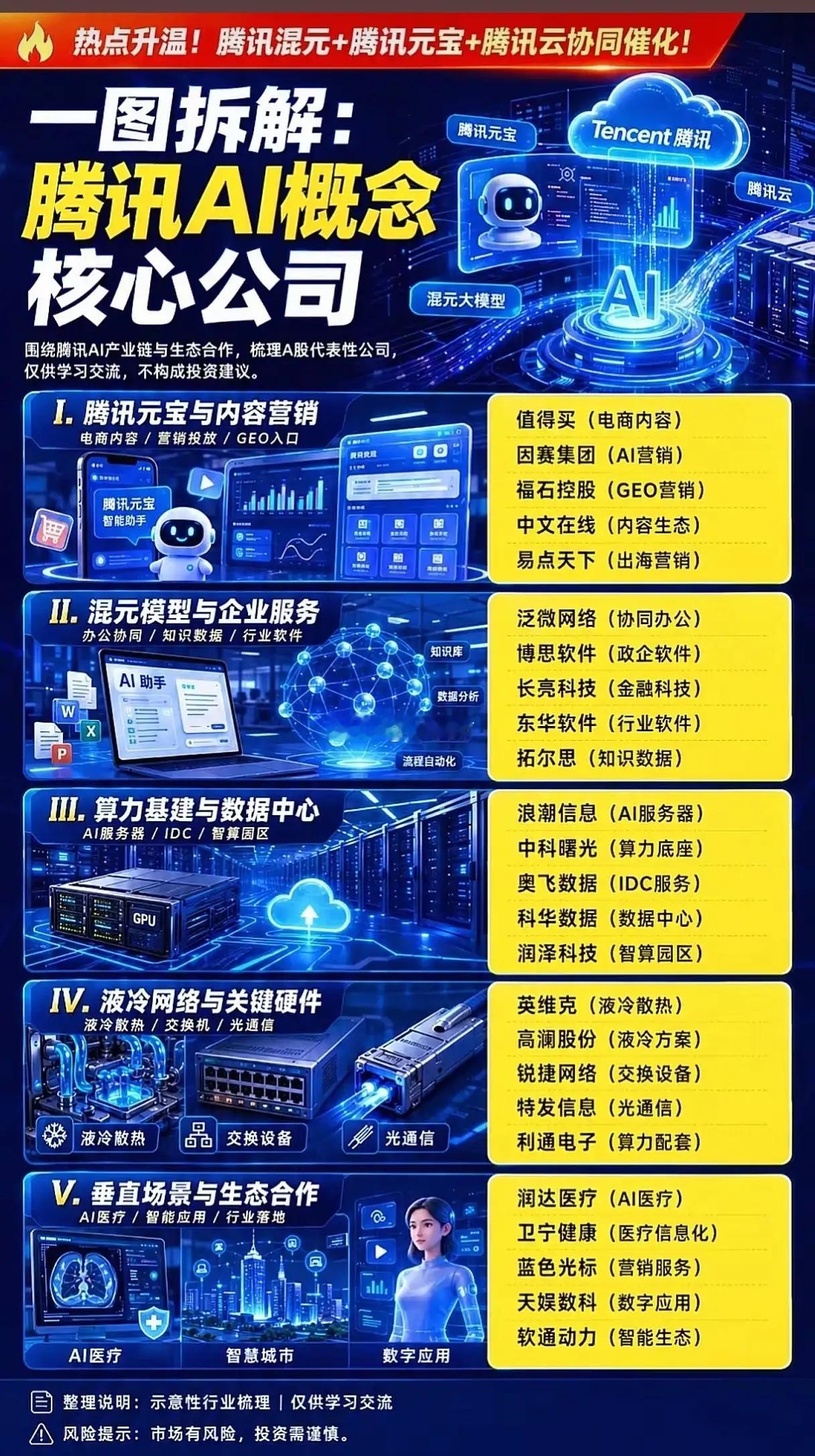 腾讯AI产业链全面提速！全链路布局之下哪些细分标的迎来机遇？随着腾讯混元大模型迭