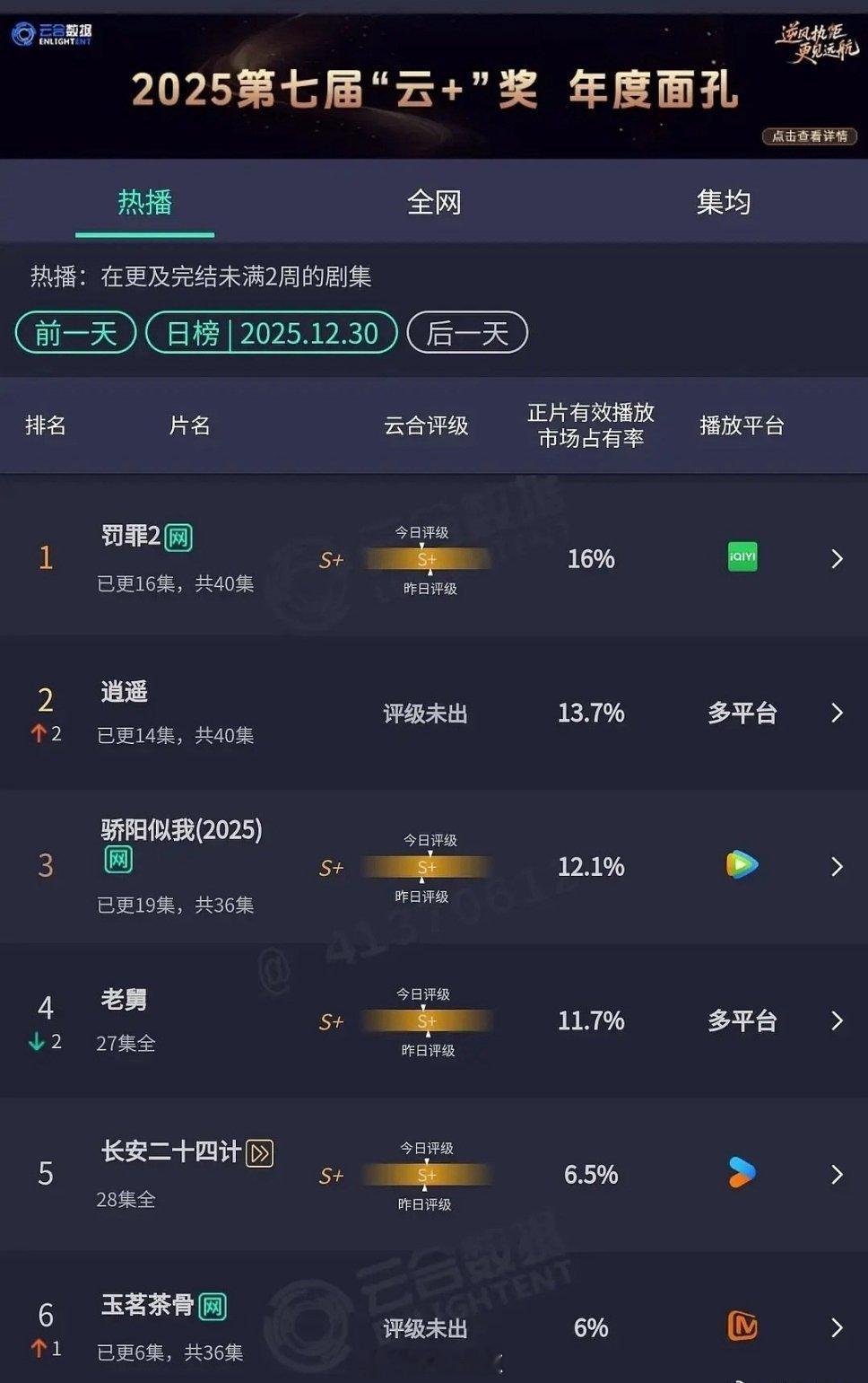 《玉茗茶骨》首日云合占比5.1% 次日6% 