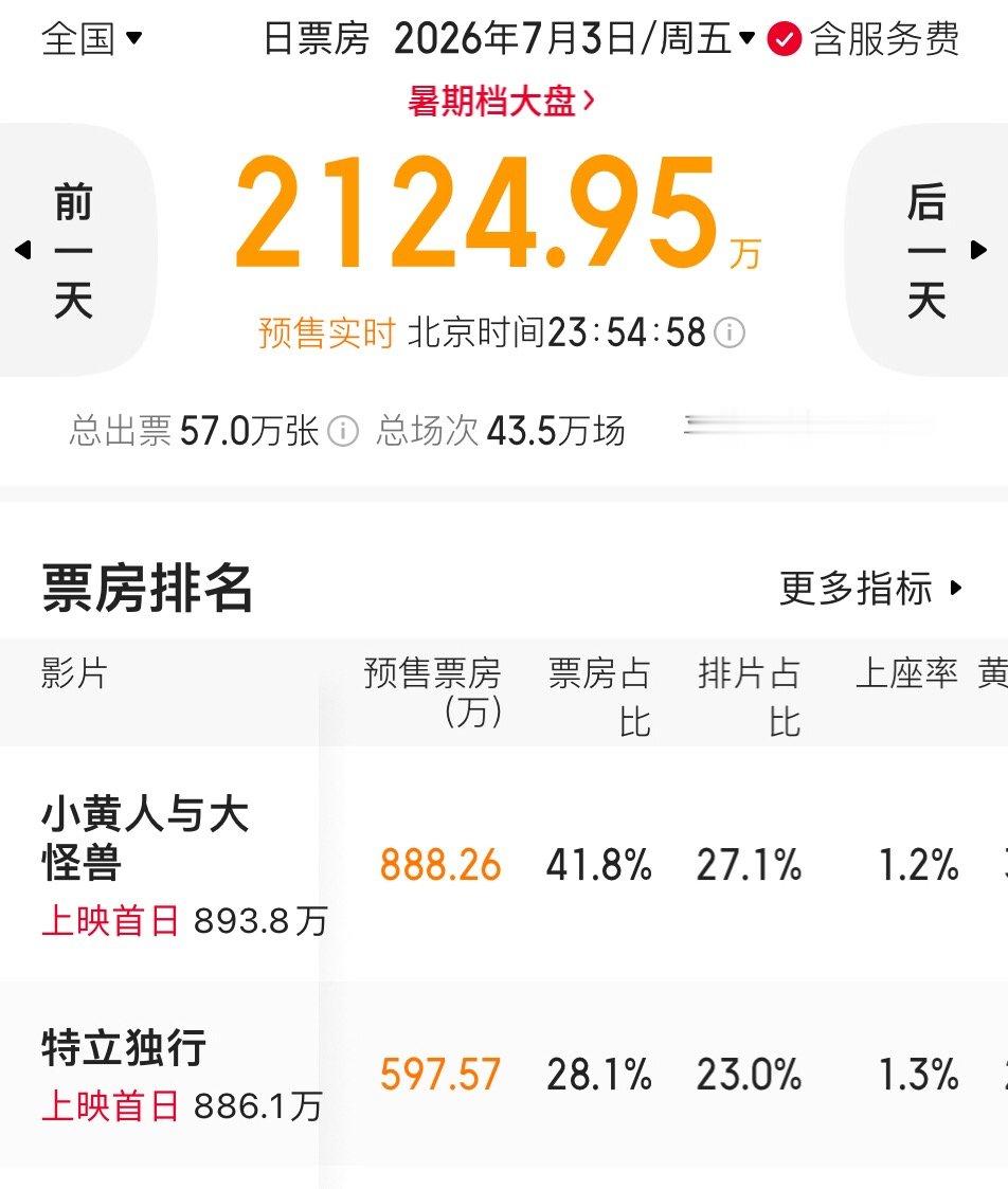 明天上映的《小黄人》《特立独行》排片率超过了50%，就看明天的上座率怎么样了，能
