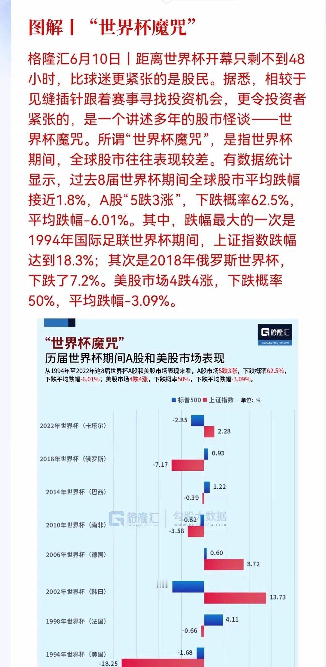 A股的世界杯魔咒，股民要注意了。后天凌晨开赛，股民比球迷还紧张。过去8届世界杯，