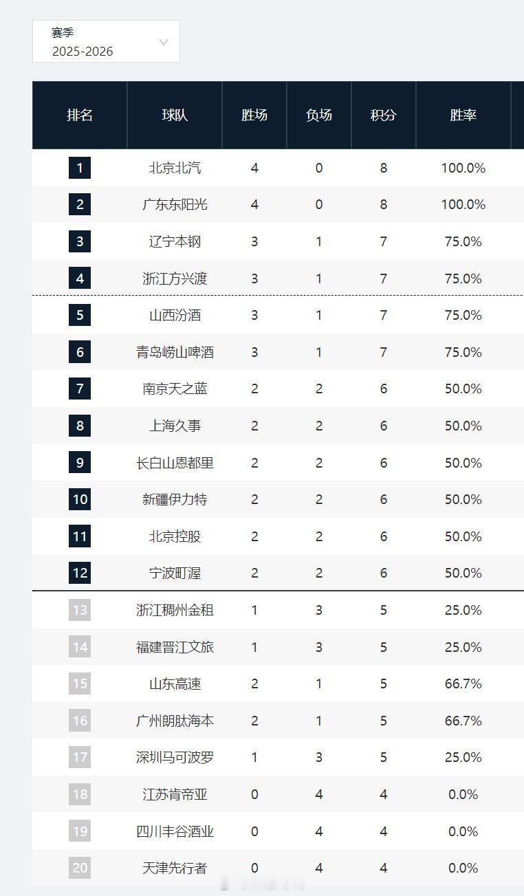 cba 四轮过后...不败：北京、广东不胜：江苏、四川、天津 