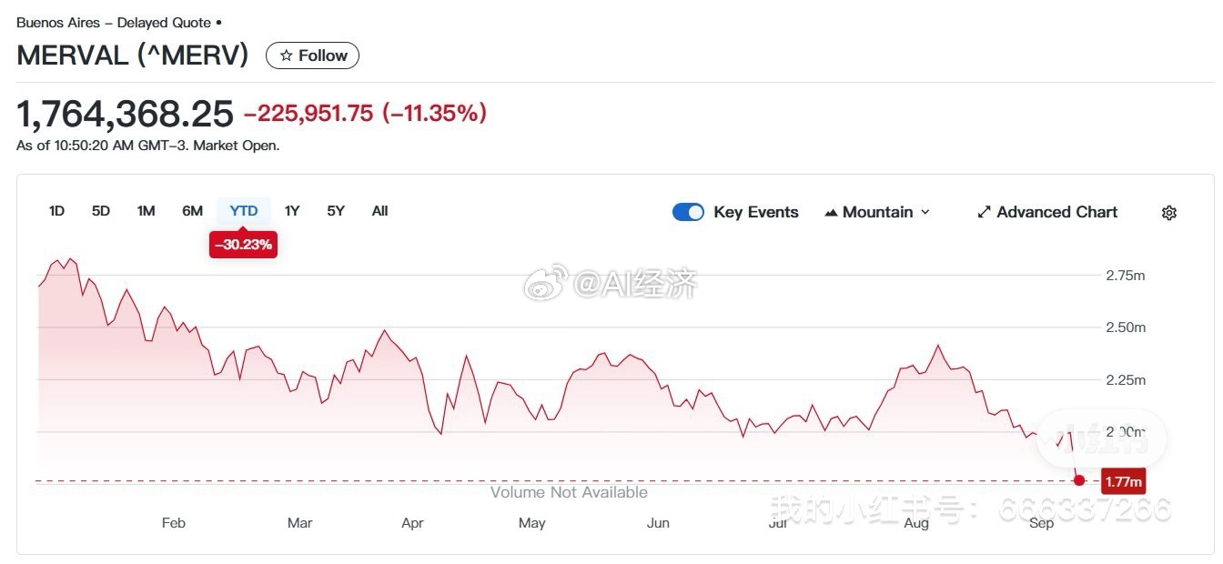 阿根廷股指周一跌超11%，创2020年以来最大单日跌幅。阿根廷总统米莱在最大省份