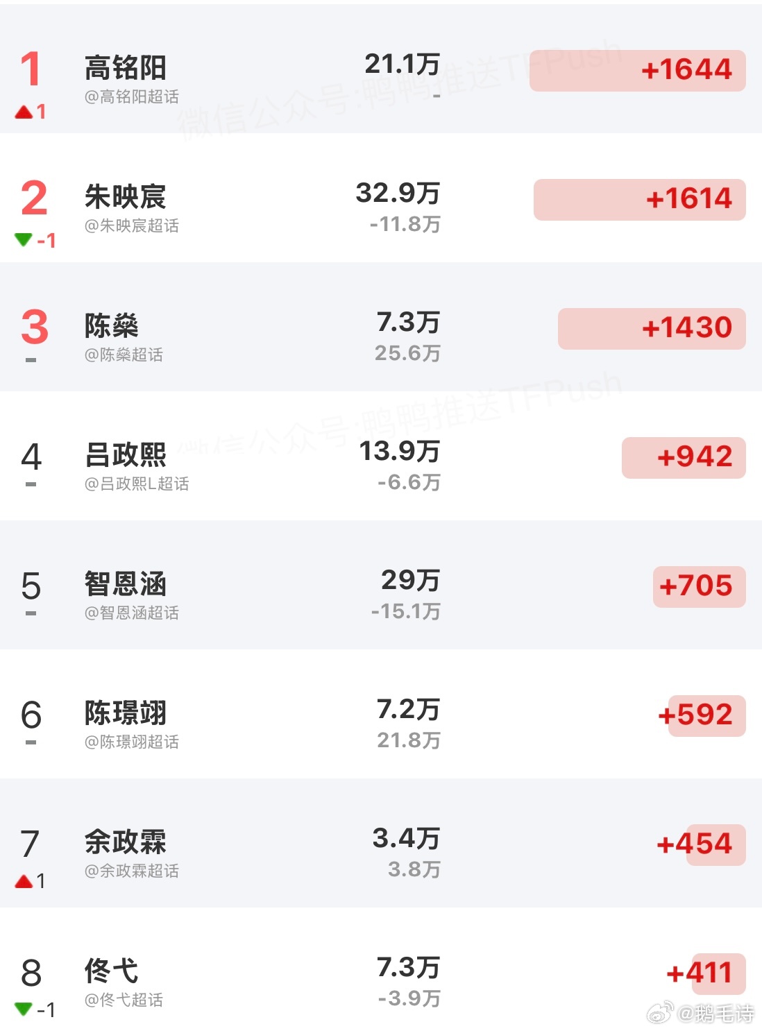 今日ch涨粉 前三名还是太断层了高铭阳 朱映宸 陈燊 吕政熙 智恩涵 陈璟翊 余