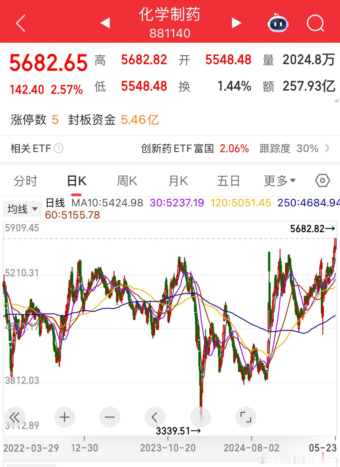 化学药板块不知不觉都已经创了阶段新高了，很可能走成像去年银行开始走的那样！ ​​