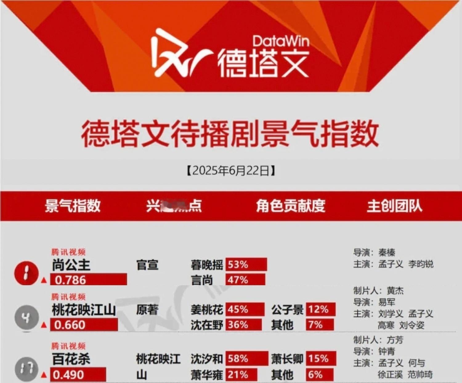 孟子义起势真的很快啊， ​​​