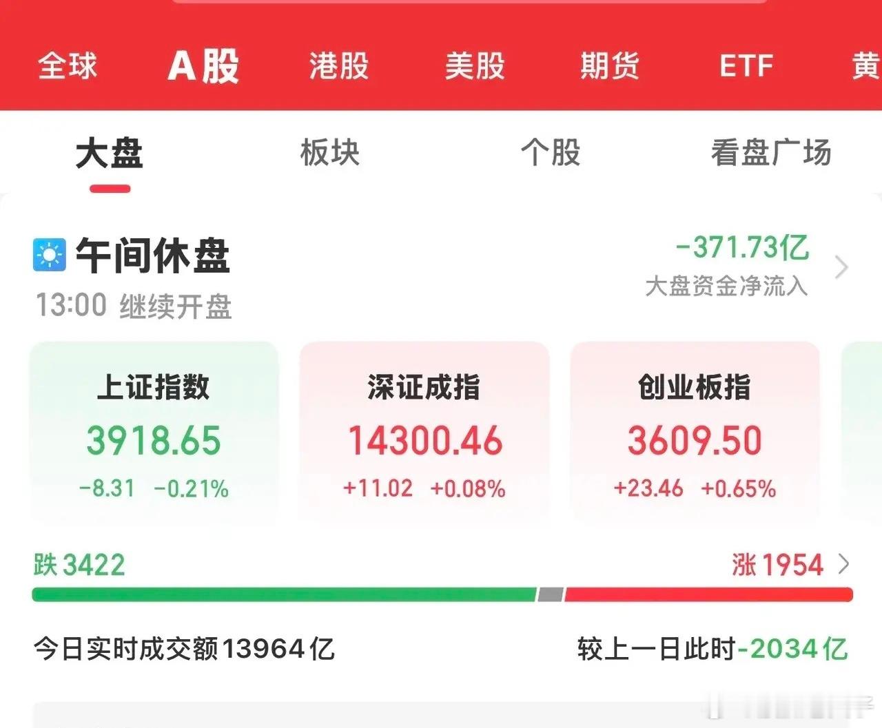 今天是本周的最后一个交易日，大A高开低走，三大指数涨跌不一。电子化学品、非金属材