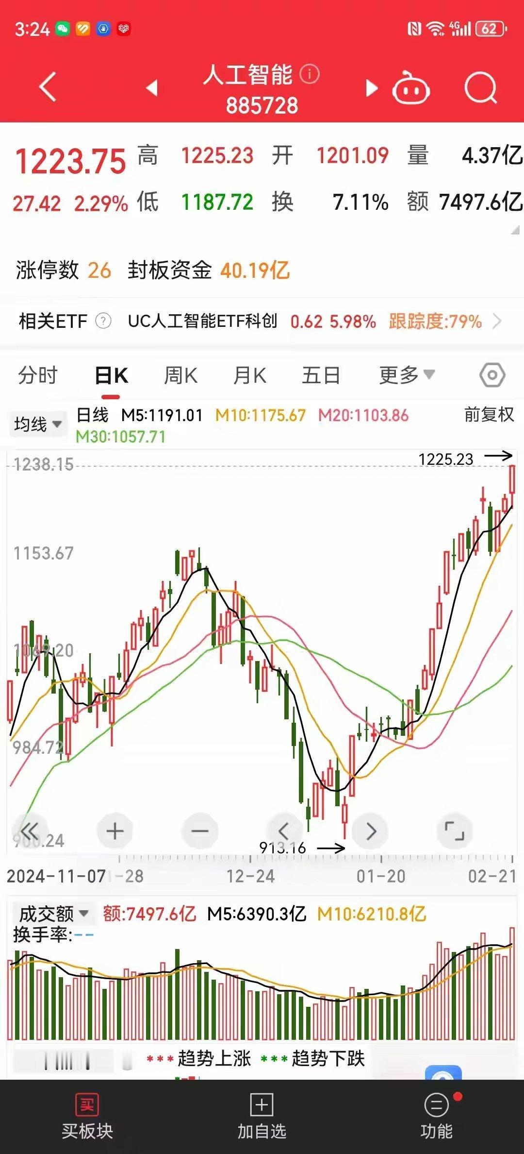 今天大盘走势比较温和放量上涨，以3379点收关涨幅0.85%，较昨天资金增量43