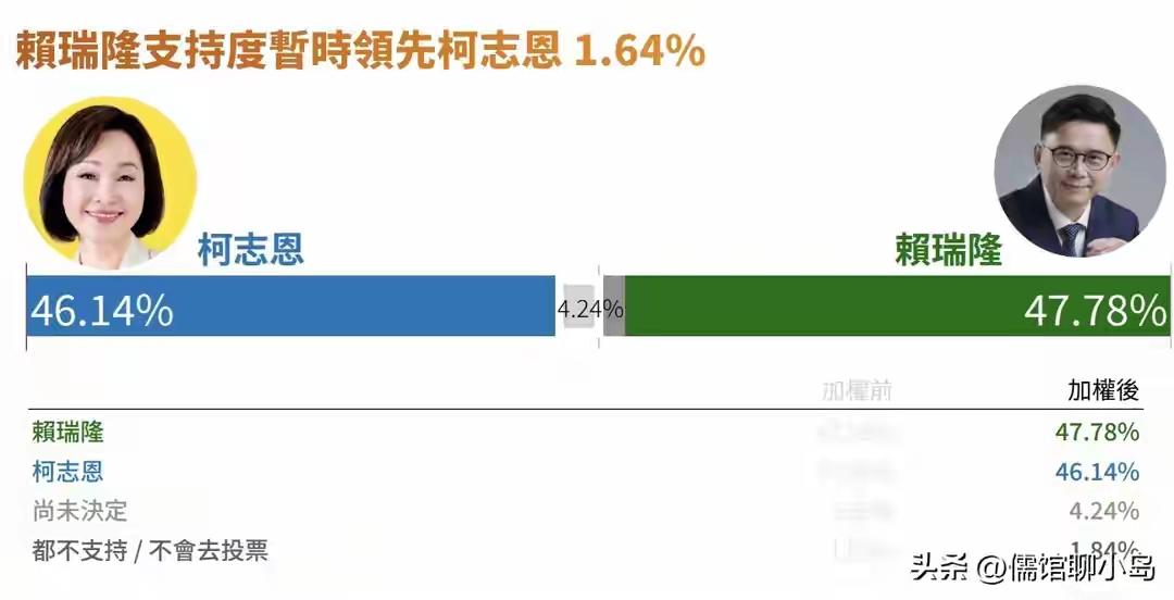 柯志恩最新民调仅落后赖瑞隆1.64%，感觉真的有可能会反转！
对于蓝大于绿、蓝的