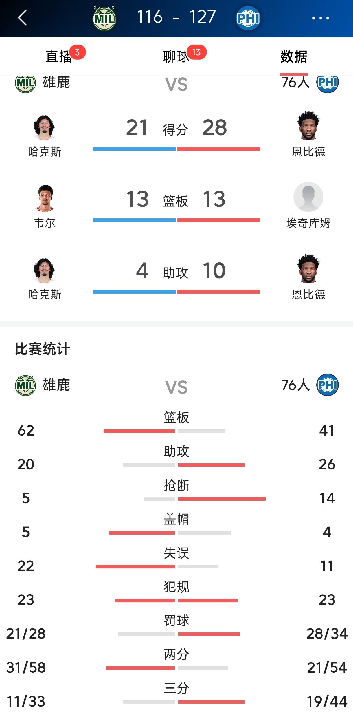 76人队以后只能靠詹姆斯抢篮板，
今天76人差点阴沟翻船艰难战胜雄鹿，
恩比德狂