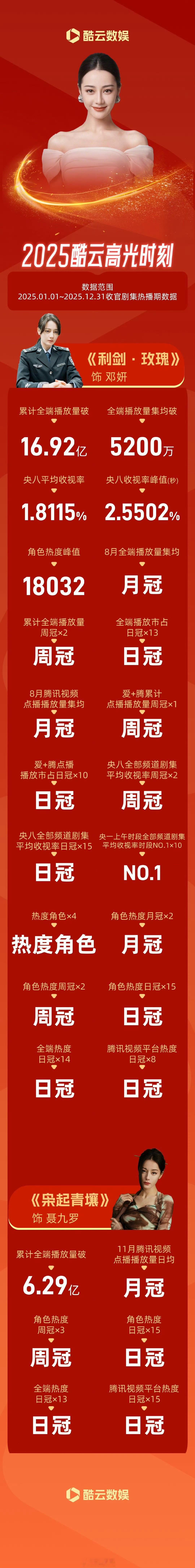 迪丽热巴的2025酷云高光时刻利剑玫瑰集均播放量破5200万，枭起青壤挺好看的 