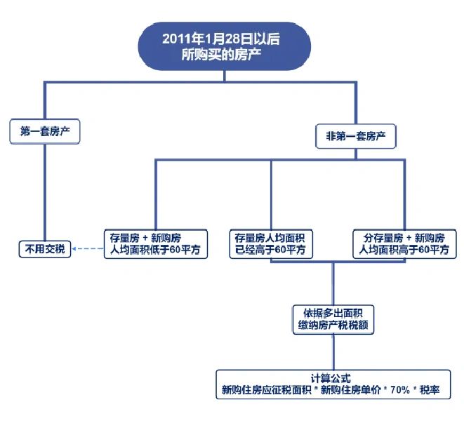 重要信号？房产税实行13年后，首次大调整！