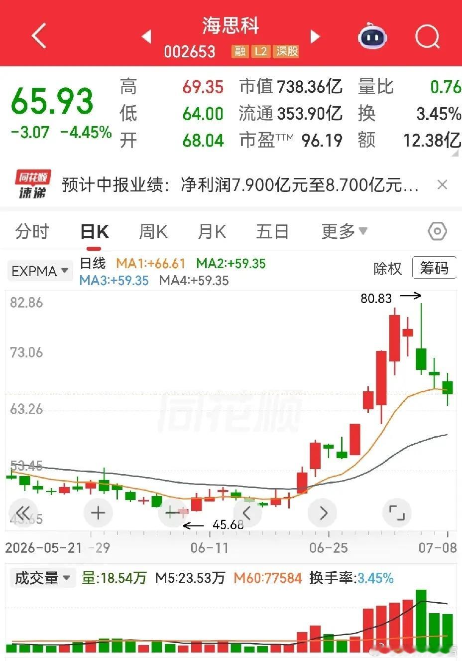 海思科，中报预增。净利润7.9亿-8.7亿，同比增长5倍有余，扣非净利润6.9亿