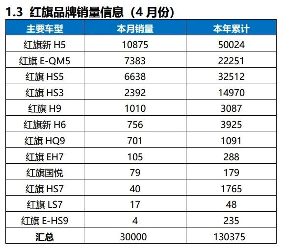 4月份一汽集团各品牌细分车型销量出炉。
一汽红旗4月份销量30000辆，销量最好