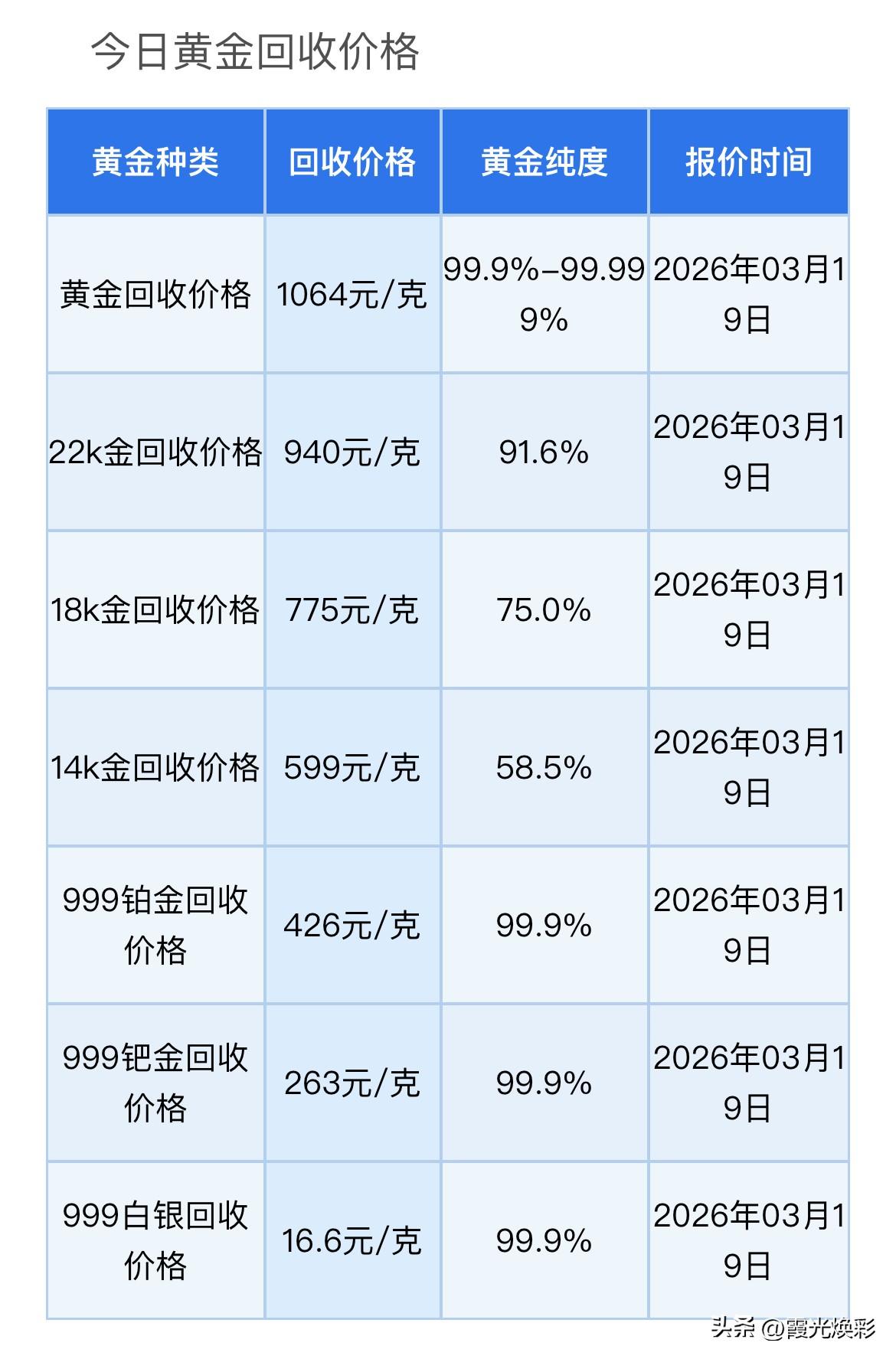 晚上金银报价再次下跌！黄金、铂金、钯金、白银回收报价为多少钱一克了？

2026