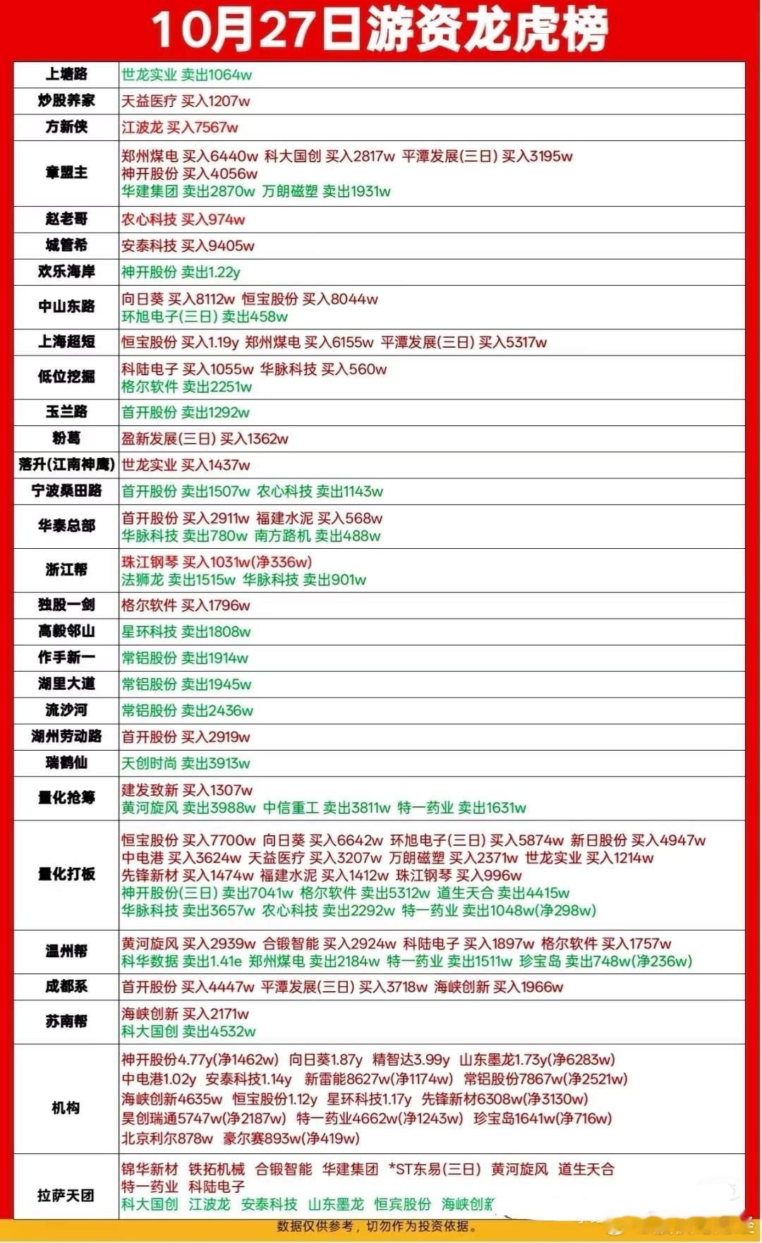 10月27日游资龙虎榜数据 ​​​