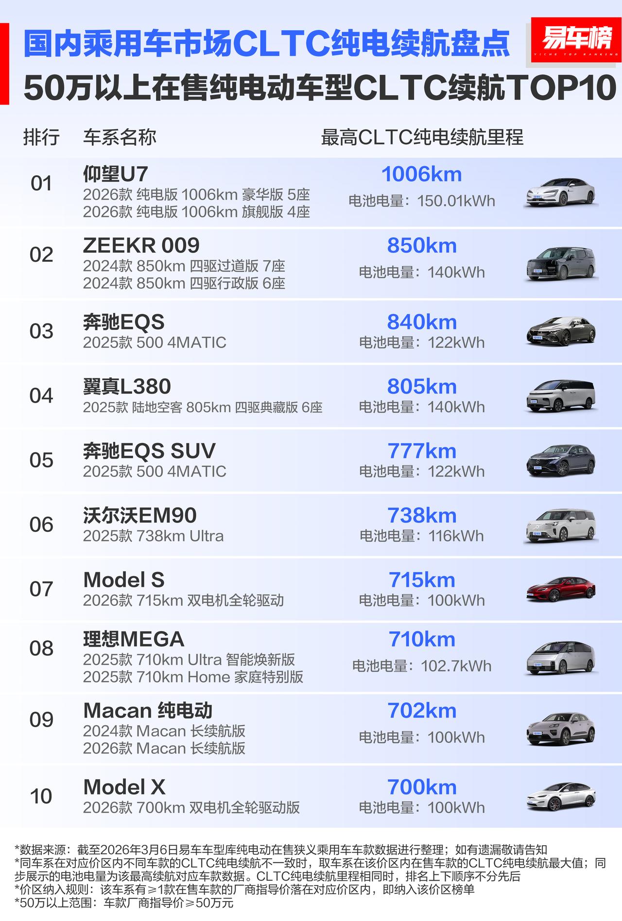 续航是决定电车价值的一个重要因素，各价区在售纯电动车型CLTC续航盘点：（图：易