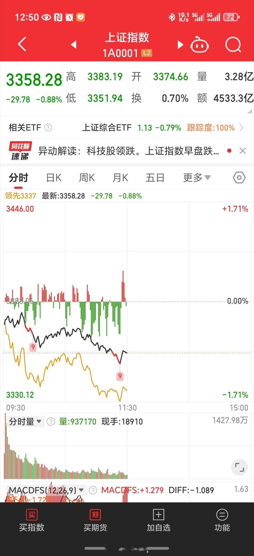 美股7巨头市值一夜蒸发4万亿 市场涨涨跌已经习惯了，无非就是账户余额的账户资产变