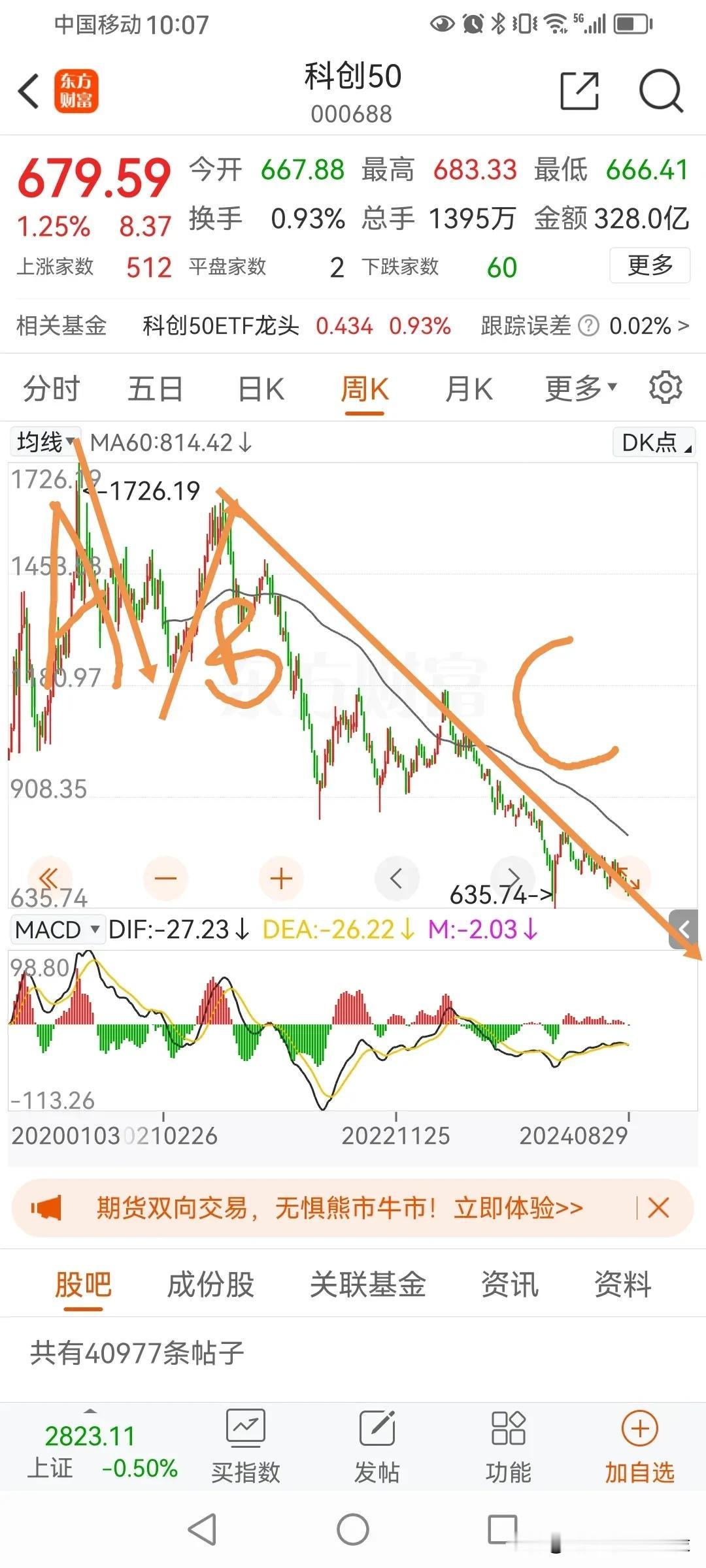 科创50指数，周线可以看作是下跌A-B-C结构。图一

其中，C段，又可以划分为