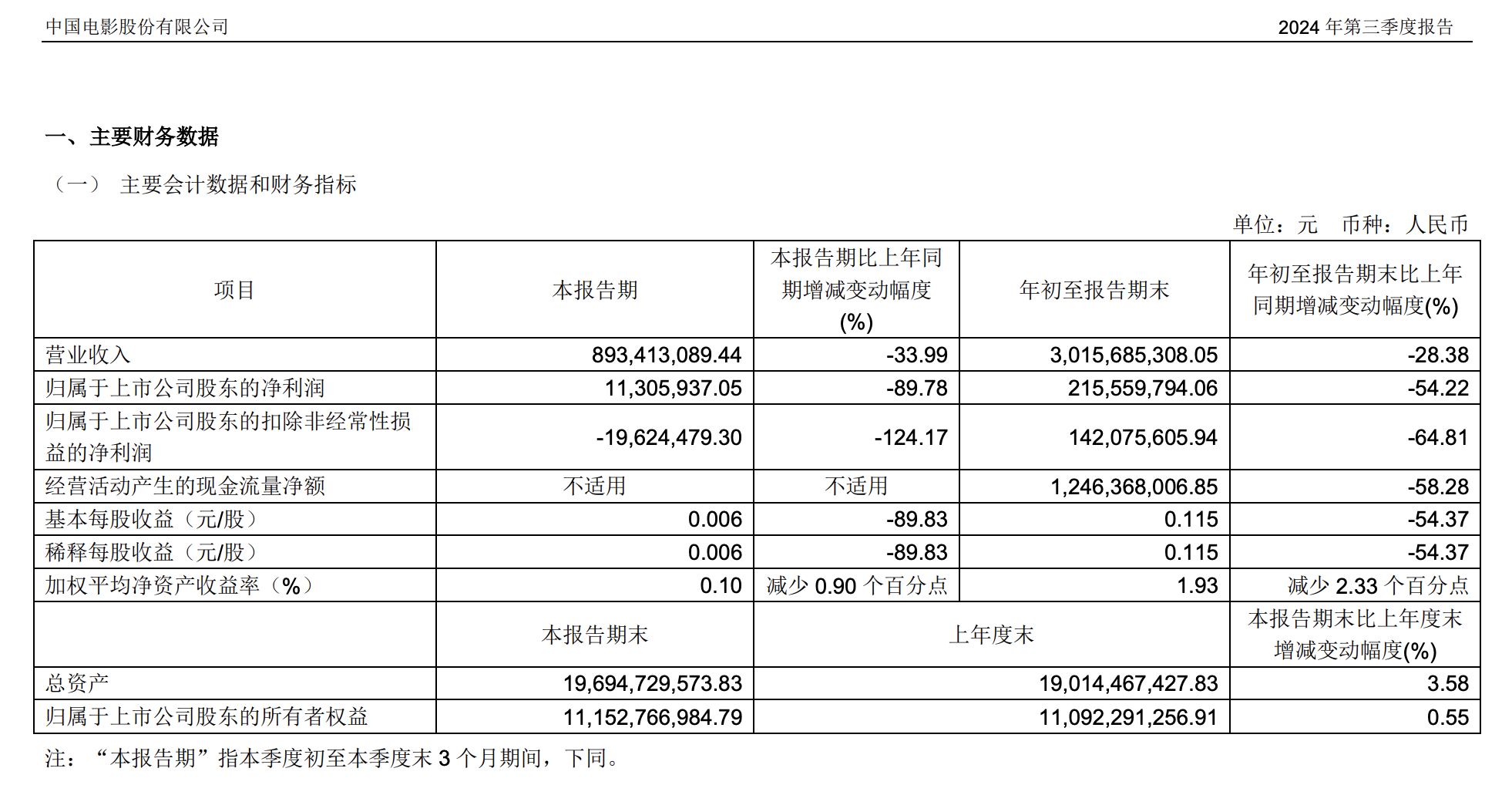 多家上市电影公司发布2024年第三季度财报：中国电影（图1，图2）在本报告期内产