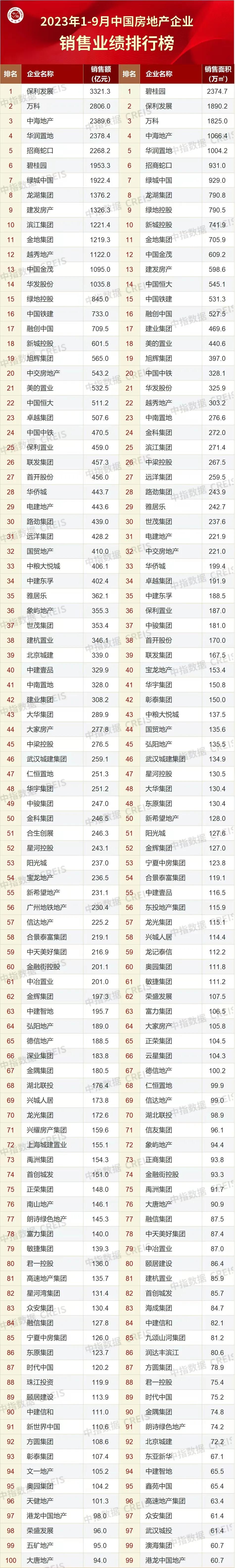 从中指研究院发布的这份房企1—9月份销售业绩情况来看，至少有这样几个方面的特点。