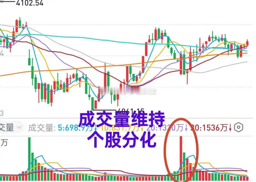A股：窄幅整理，上下两难，今天没什么意外了。沪深两市早盘成交量维持相对较高水平，