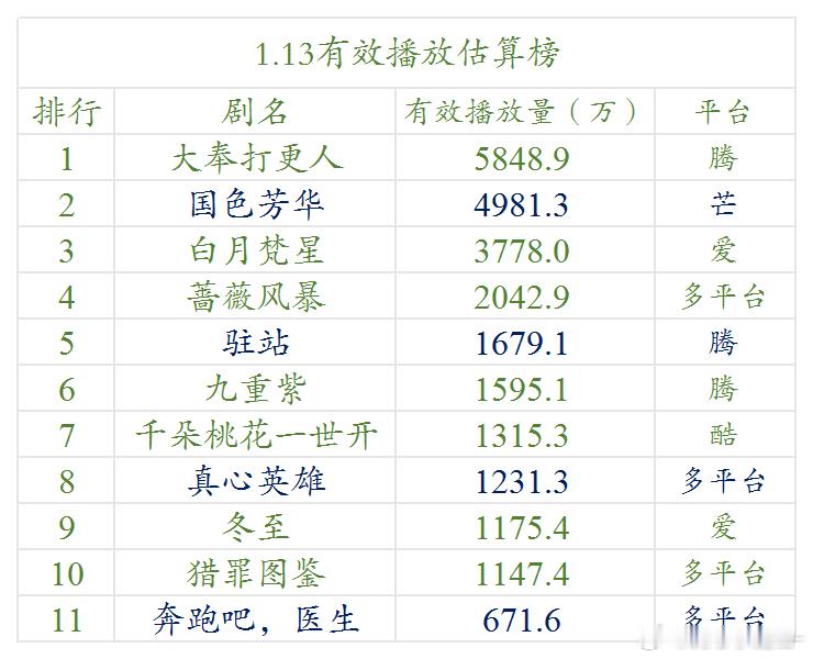 1.13云合估算播放量（明月）大奉打更人，5849，国色芳华，4981，白月梵星