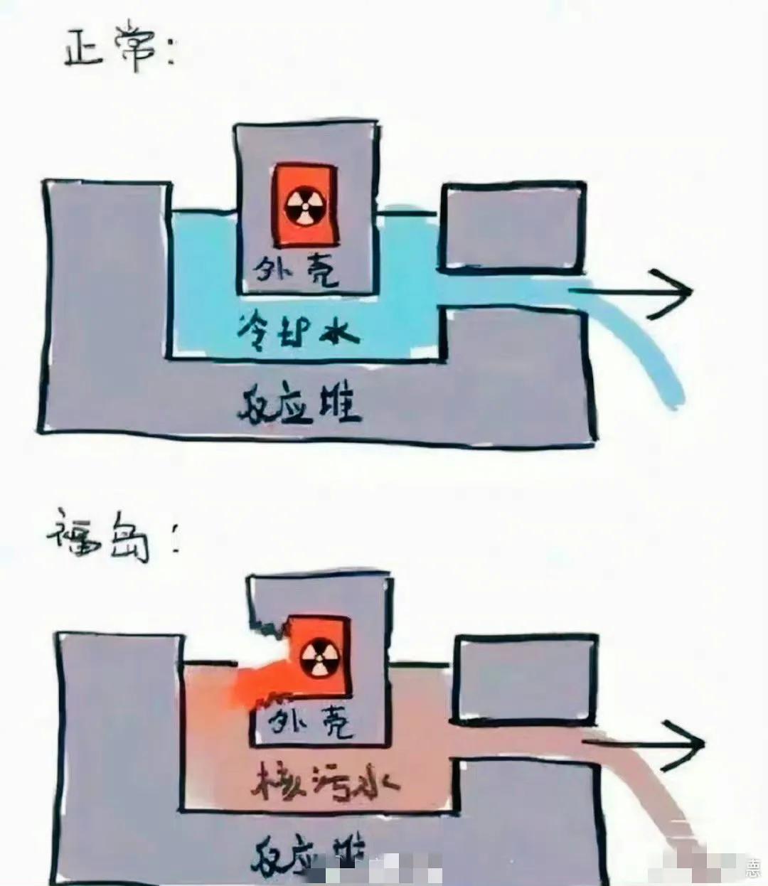 日本向大海排放核污水，首先是一个道德问题，其次才是科学问题。这是他们洗不掉的道德