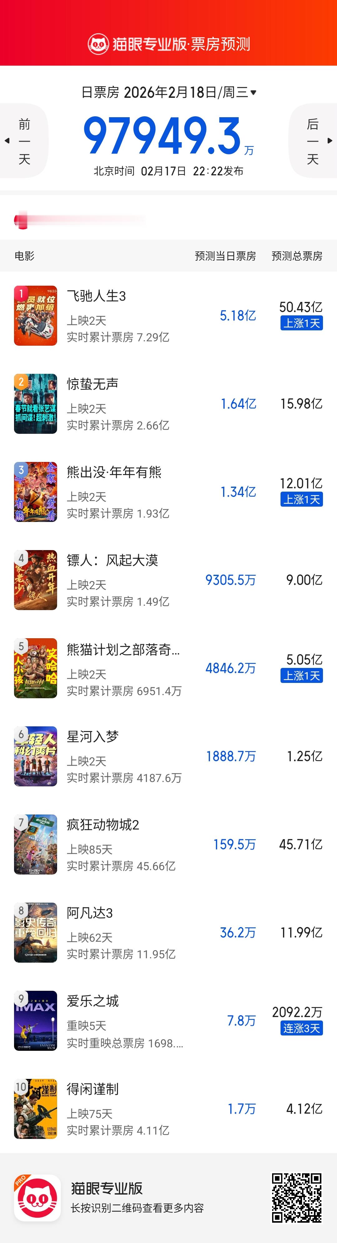 《飞驰人生3》要一家独大了，今年票房冠军毫无悬念。春节档马上有戏