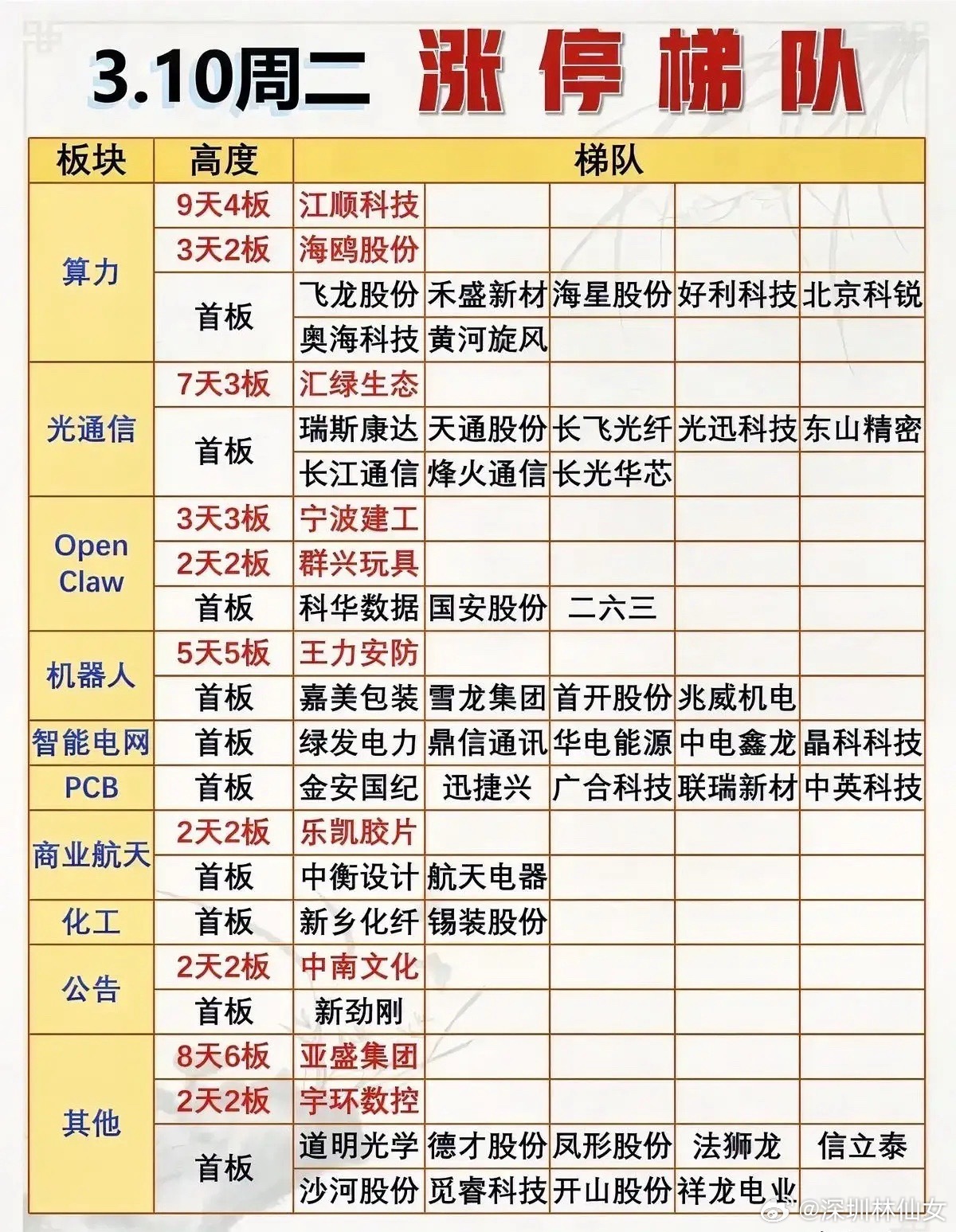 3月10日（周二）涨停梯队梳理！今日涨停梯队呈现科技主线领涨、新兴题材活跃、多板