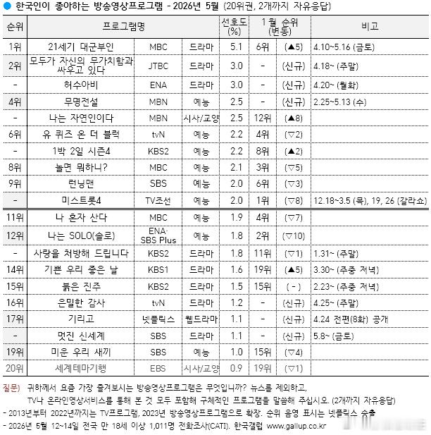 5月盖洛普出了韩国人喜欢的广播影像节目 - 2026年5月第一名21世纪大君夫人