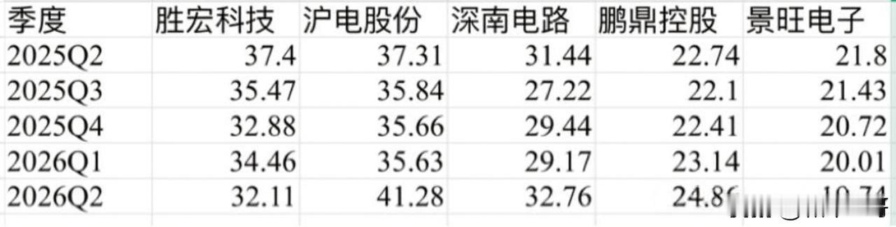 拉出来近一年头部高端PCB厂商季度毛利率对比，一眼就能看懂胜宏科技这份中报的短板
