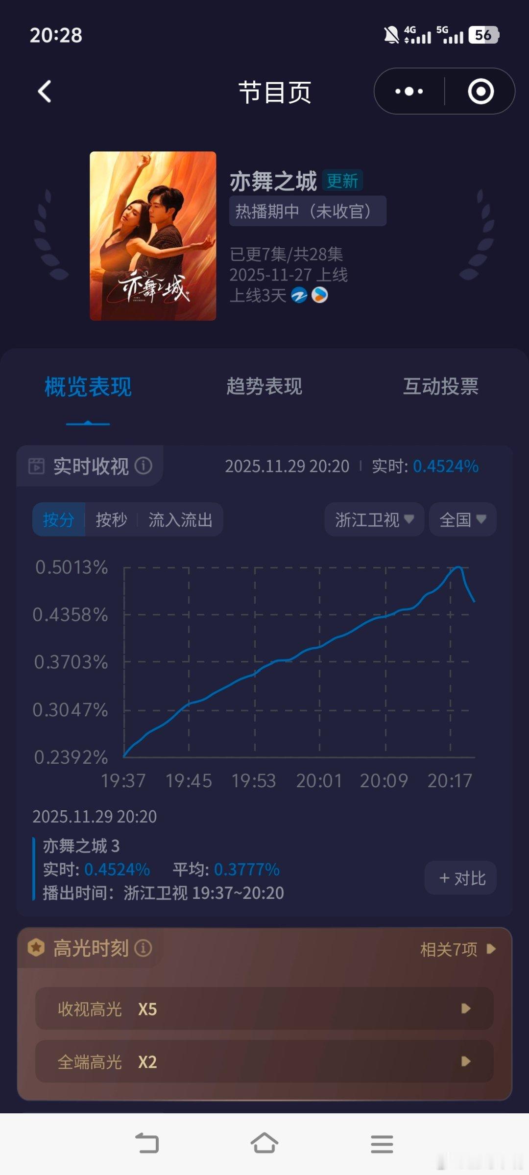 秦岚黑白天鹅造型反差钟汉良 秦岚《亦舞之城》收视率起飞了！周六酷云峰值0.501