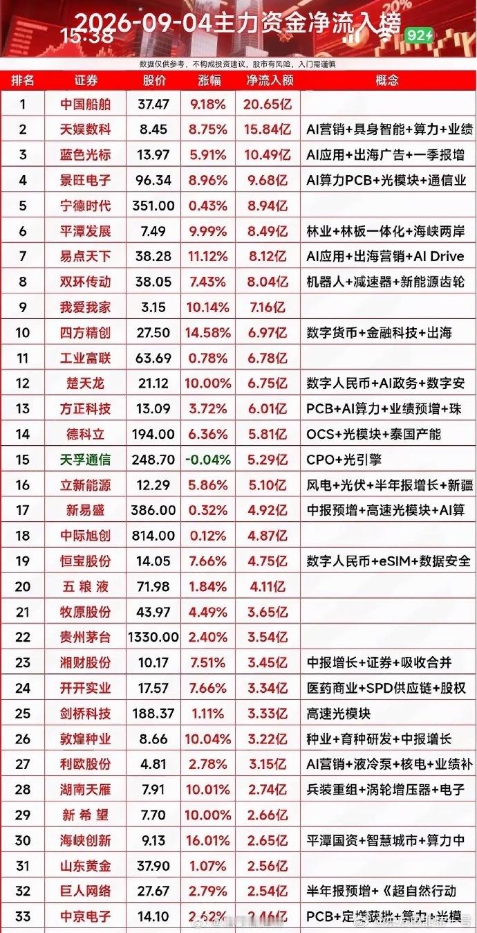 9月4日主力资金净流入个股，股市涨跌榜，热门股票排行。9月4日的A股盘面简直把“